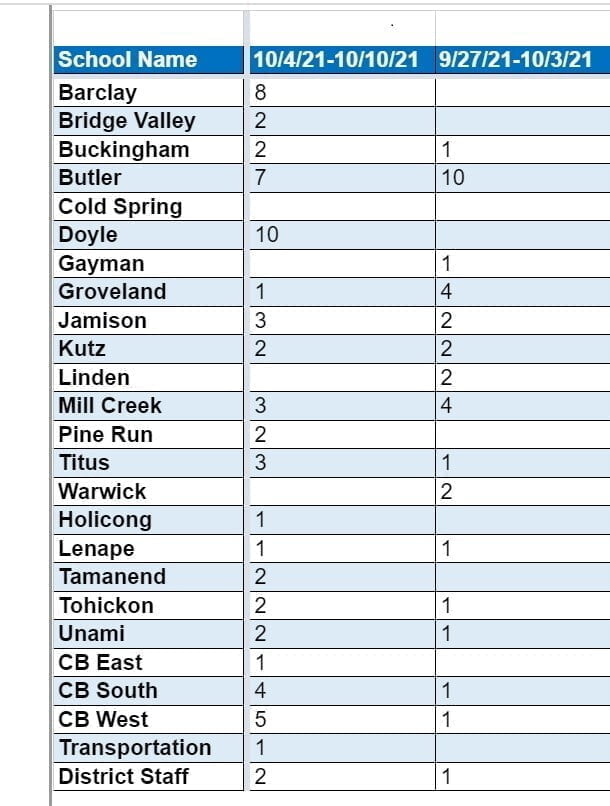 Central Bucks Covid Cases - Bucks County Beacon - Will Kids Be Dying to Get into Bucks County Schools?