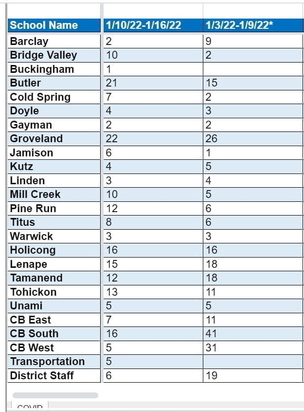 Central Bucks Covid numbers