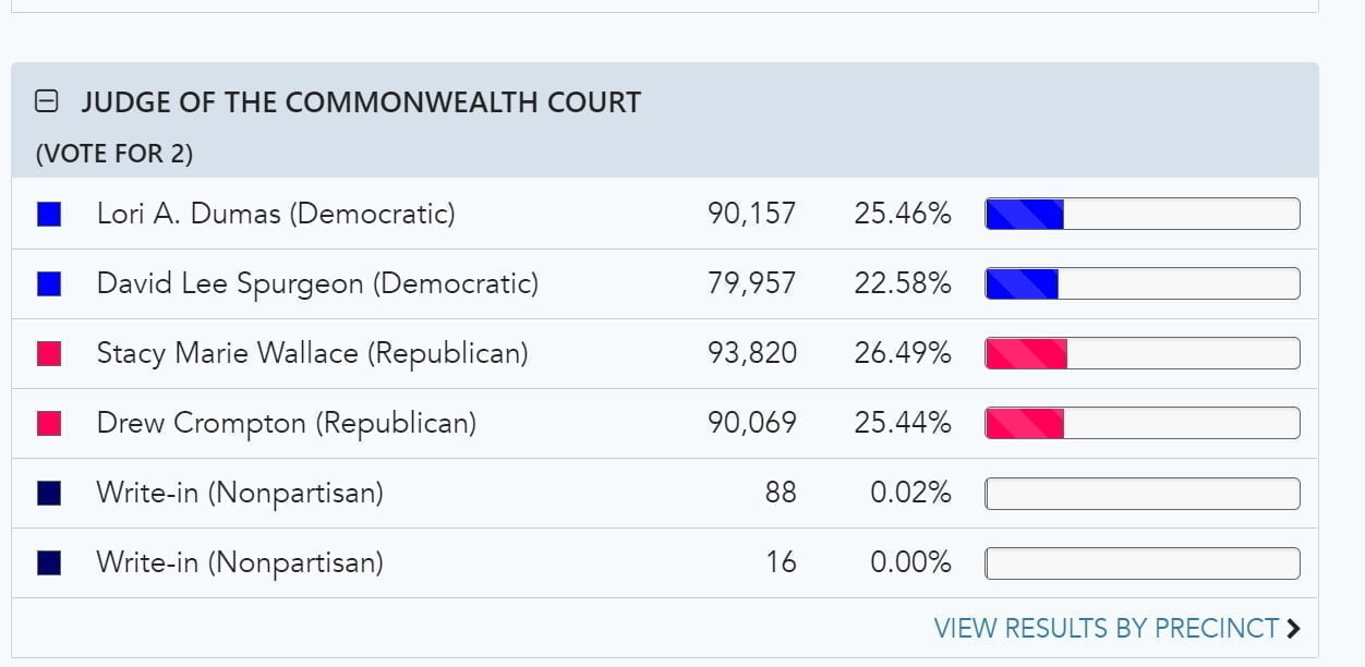 The Dems Flip a Judge Seat - Bucks County Beacon