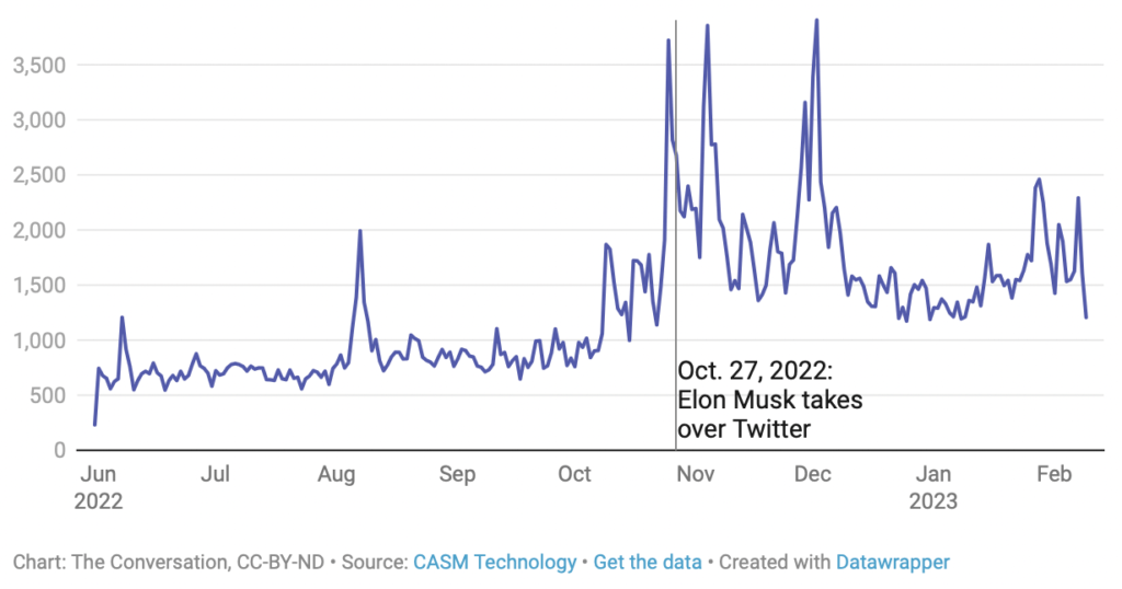 image 4 - Bucks County Beacon - Antisemitism on Twitter Has More Than Doubled Since Elon Musk Took Over the Platform