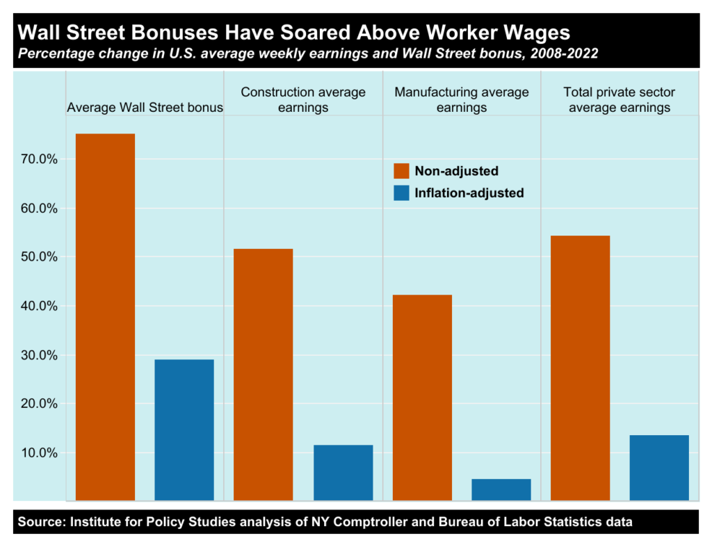 image - Bucks County Beacon - Wall Street Bonuses Continue to Dwarf Worker Wages