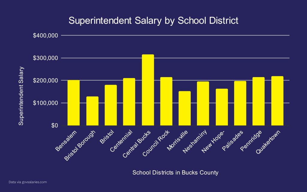 bucks salaries - Bucks County Beacon - Central Bucks School District’s Right-Wing Board Majority Awards Superintendent for His Loyalty With 40 Percent Pay Hike