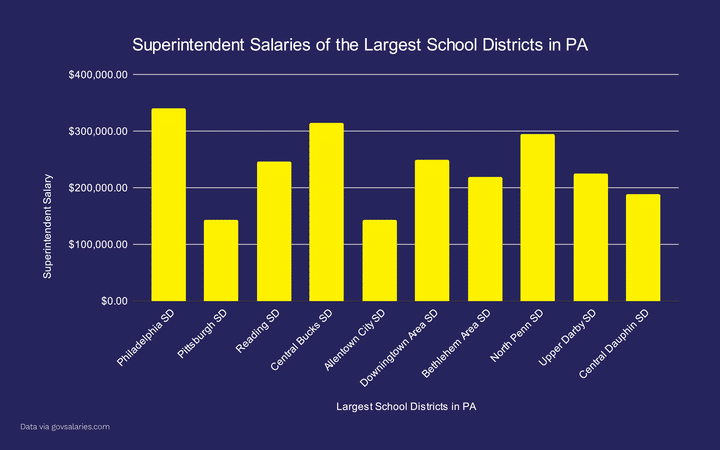 image 14 - Bucks County Beacon - Central Bucks School District’s Right-Wing Board Majority Awards Superintendent for His Loyalty With 40 Percent Pay Hike