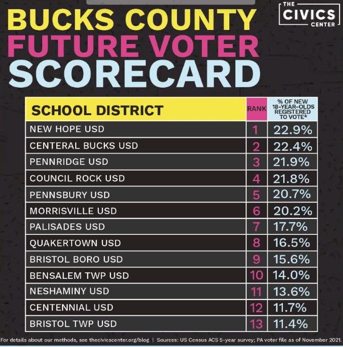 Bucks Future Voter Scorecard - Bucks County Beacon - Home