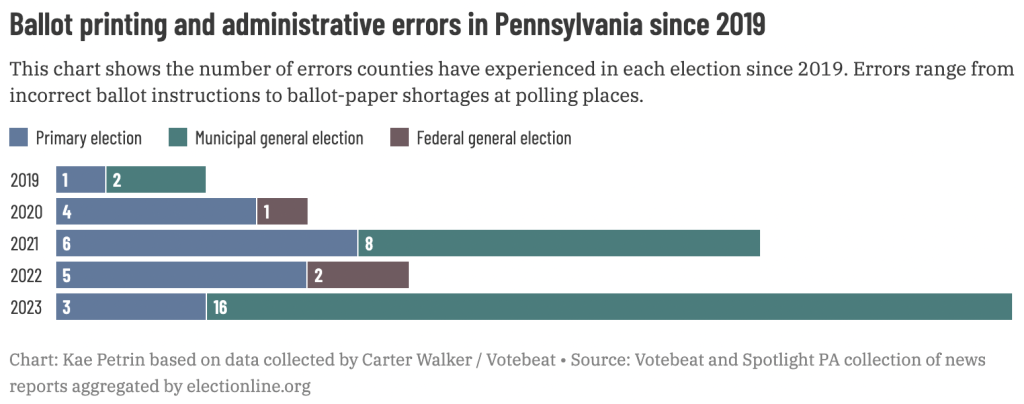 image 5 - Bucks County Beacon - Increase in Ballot Errors Coincides with Turnover Among County Election Officials in Pennsylvania