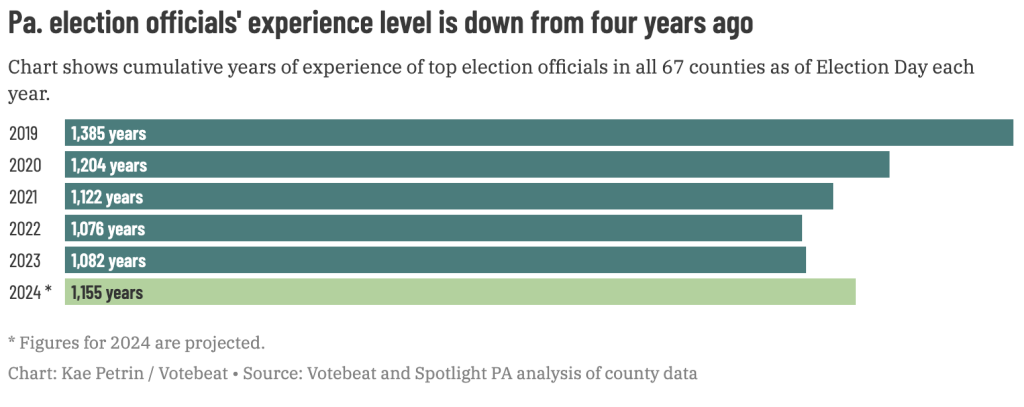 image 8 - Bucks County Beacon - Loss of Dozens of Experienced Election Officials Could Mean Trouble for Pennsylvania’s 2024 Election