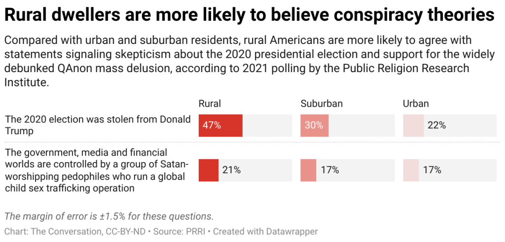 rural dwellers are more likely to believe conspiracy theories - Bucks County Beacon - Why 'White Rural Rage' Is a Threat to American Democracy