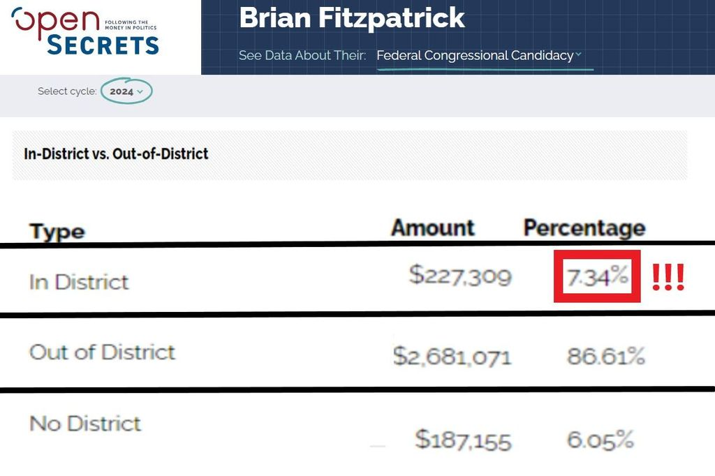 image 4 - Bucks County Beacon - You Are Not Going to Believe Who Funds Republican Congressman Brian Fitzpatrick