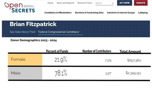 image 6 - Bucks County Beacon - You Are Not Going to Believe Who Funds Republican Congressman Brian Fitzpatrick