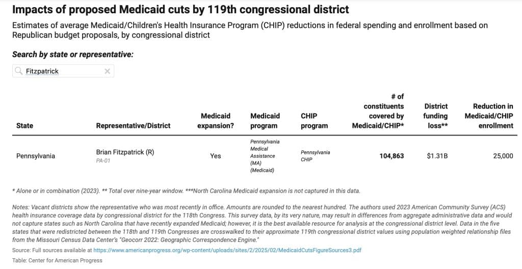 Image 2 25 25 at 11.02 PM - Bucks County Beacon - Congressman Brian Fitzpatrick Votes for Trump-backed Budget That Eyes  Trillion in Health Care and Food Stamp Cuts