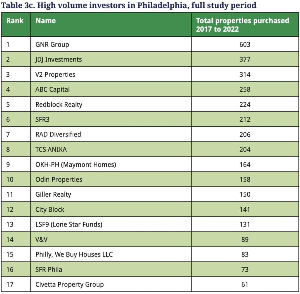 Image 10 28 25 at 4.58 PM - Bucks County Beacon - Corporate Investors Are Gobbling Up Philadelphia’s Single-Family Homes at an Unprecedented Rate, New Report Shows