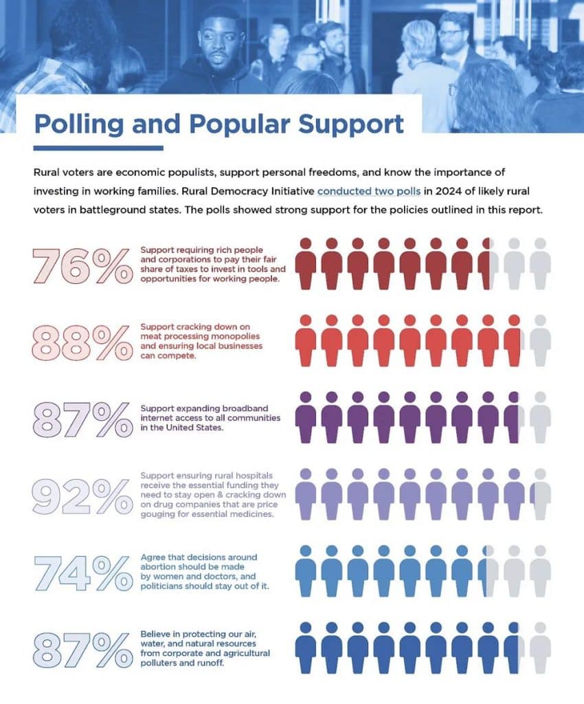 rura policy polling - Bucks County Beacon - Forty Organizations Offer a Plan to Revitalize Rural America