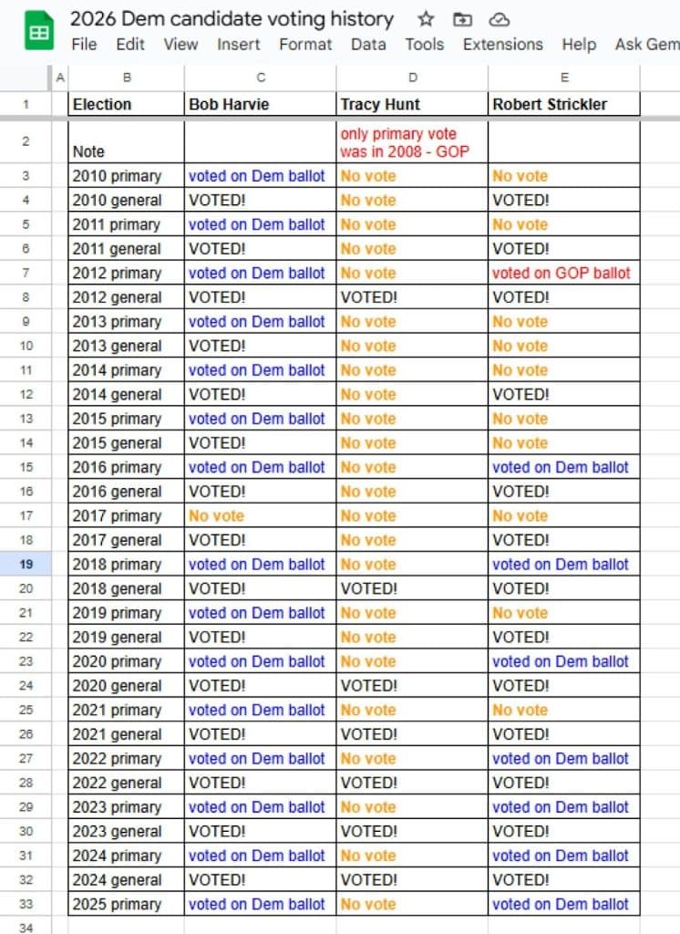image 4 - Bucks County Beacon - OPINION: Who Is the Republican-Turned-Democrat Challenging Bob Harvie in the PA-01 Congressional Primary?