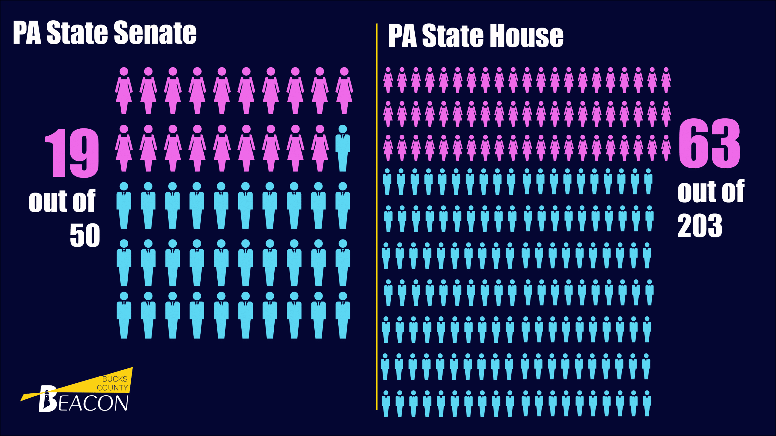 male female legislature scaled - Bucks County Beacon - Despite Recent Gains, Women Continue to Be Underrepresented in Pennsylvania’s State Legislature
